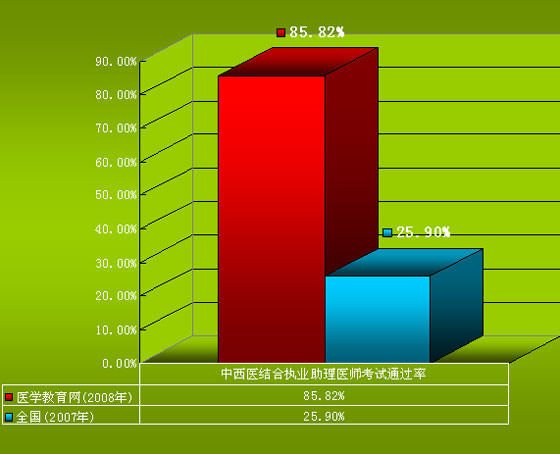 醫(yī)學教育網(wǎng)中西醫(yī)結合執(zhí)業(yè)助理醫(yī)師資格考試通過率對比圖