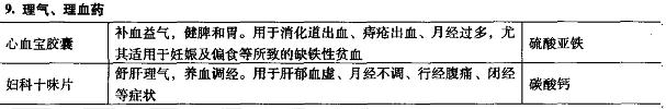 含有西藥組分的中成藥：內(nèi)科用藥（理氣、理血藥）