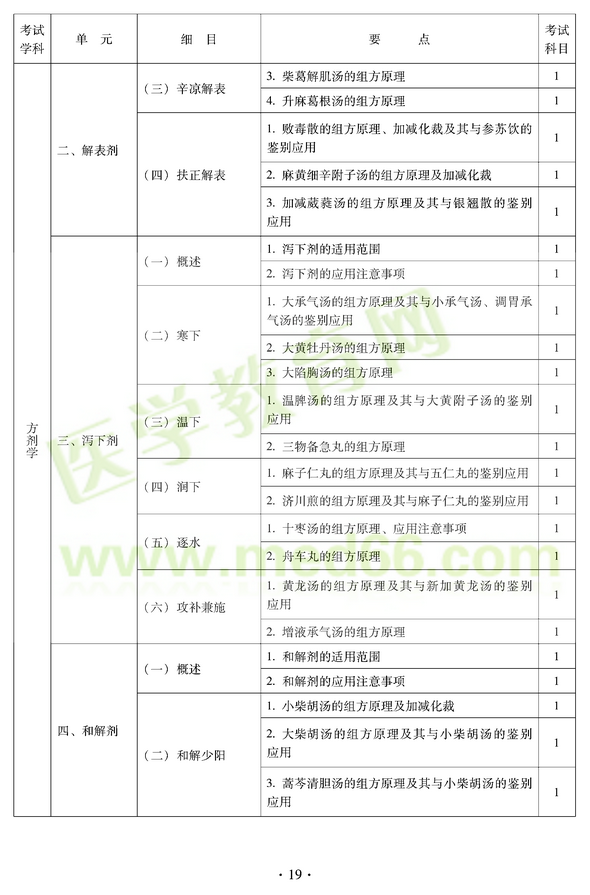 2012年中醫(yī)耳鼻喉科中級職稱考試大綱——基礎知識二、解表劑