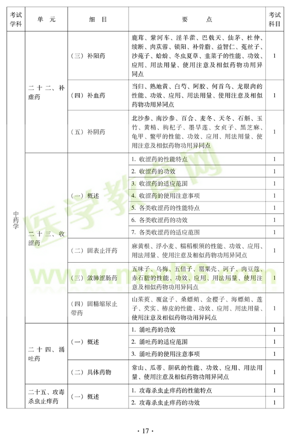 2012年中醫(yī)耳鼻喉科中級職稱考試大綱——基礎知識二十二、補虛藥