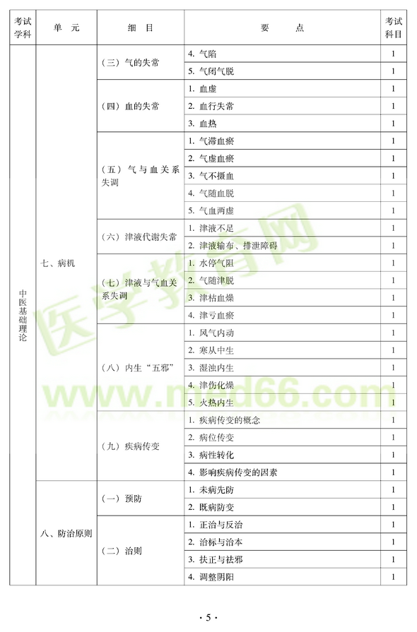 2012年中醫(yī)耳鼻喉科中級職稱考試大綱——基礎知識七、病機