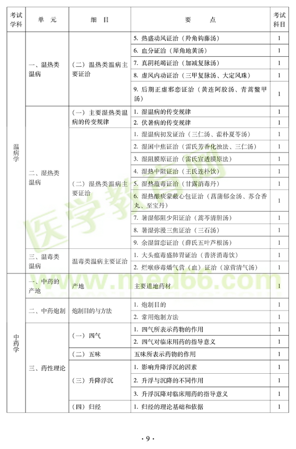 2012年中醫(yī)耳鼻喉科中級職稱考試大綱——基礎知識一、溫熱類溫病