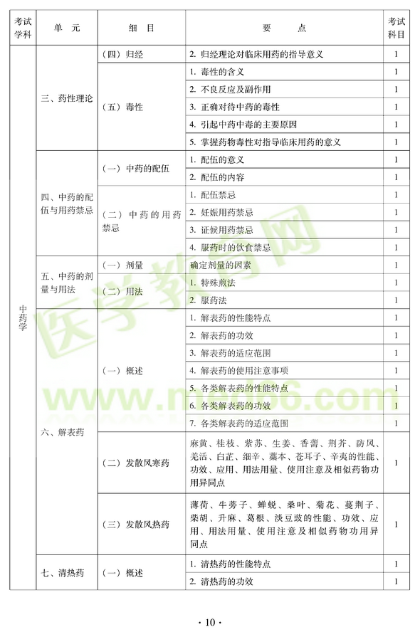 2012年中醫(yī)耳鼻喉科中級職稱考試大綱——基礎知識三、藥性理論