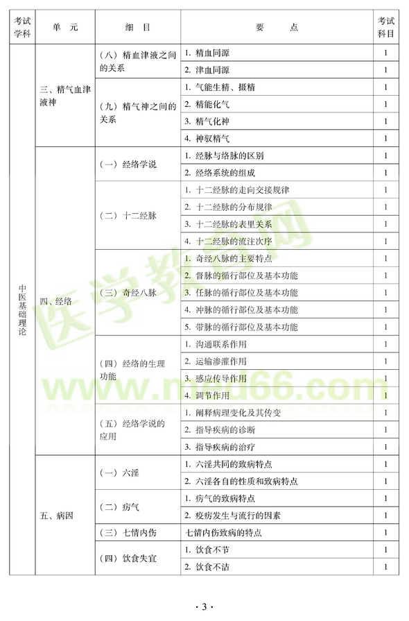 2012年中醫(yī)耳鼻喉科中級職稱考試大綱——基礎知識三、精氣血津液神