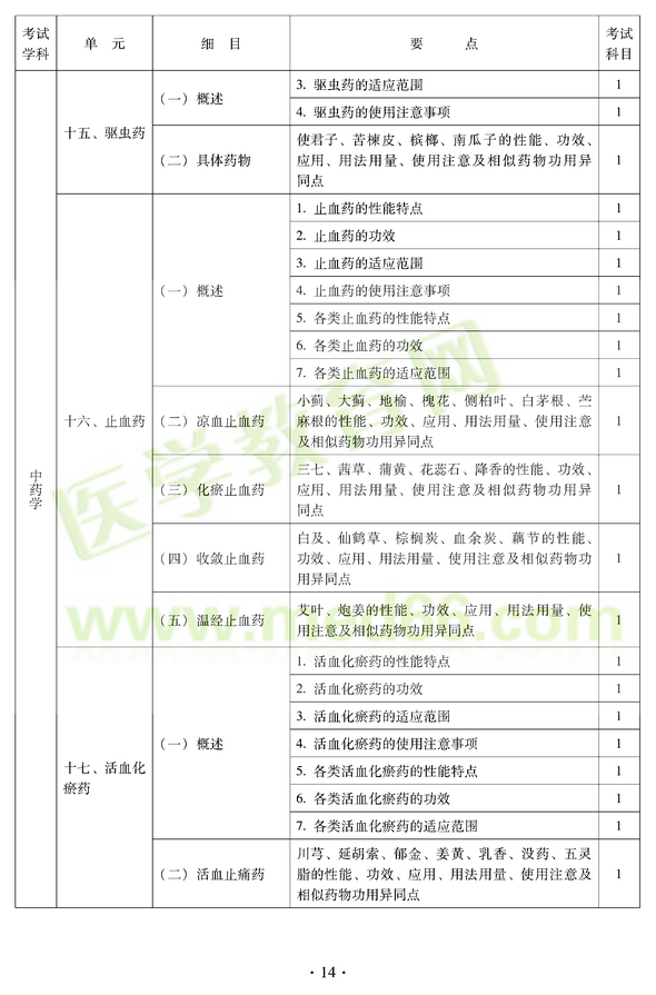 2012年中醫(yī)耳鼻喉科中級職稱考試大綱——基礎知識十五、驅蟲藥