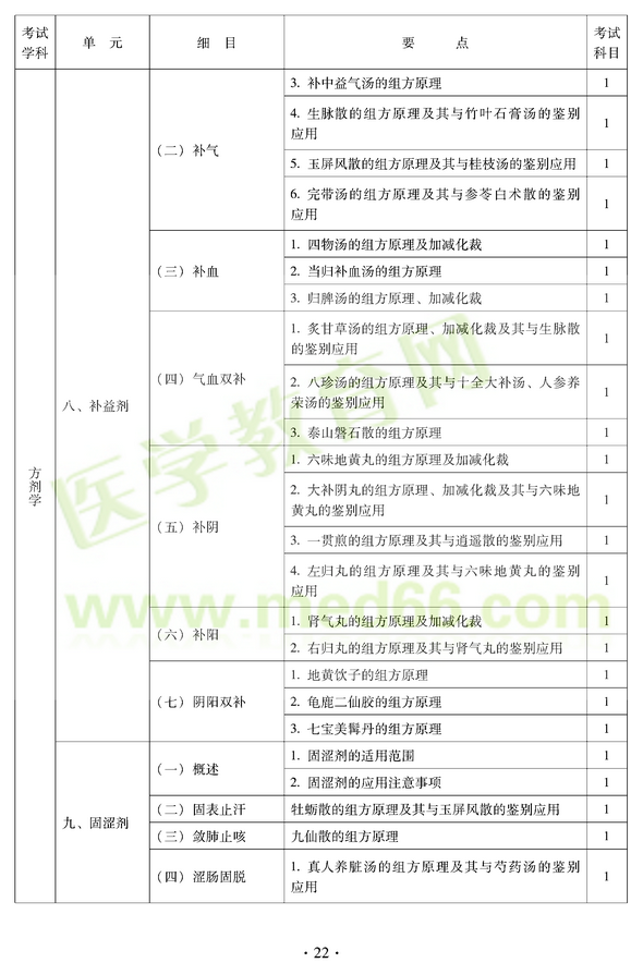 2012年中醫(yī)耳鼻喉科中級職稱考試大綱——基礎知識八、補益劑