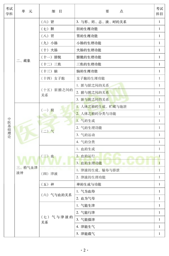 2012年中醫(yī)耳鼻喉科中級職稱考試大綱——基礎知識二、藏象
