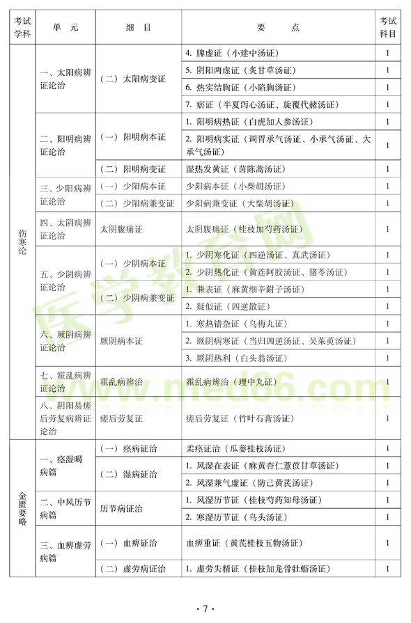 2012年中醫(yī)耳鼻喉科中級職稱考試大綱——基礎知識一、太陽病辨證論治