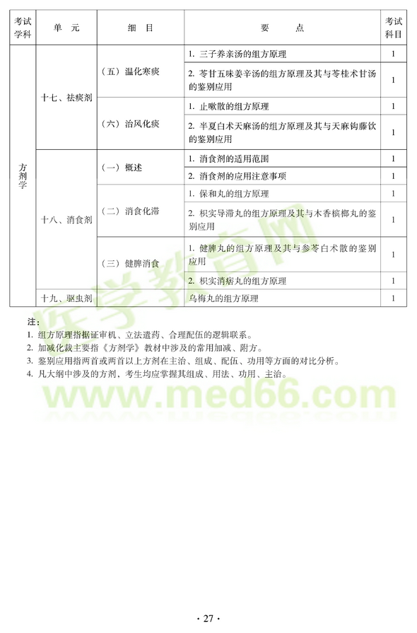 2012年中醫(yī)耳鼻喉科中級職稱考試大綱——基礎知識十七、祛痰劑
