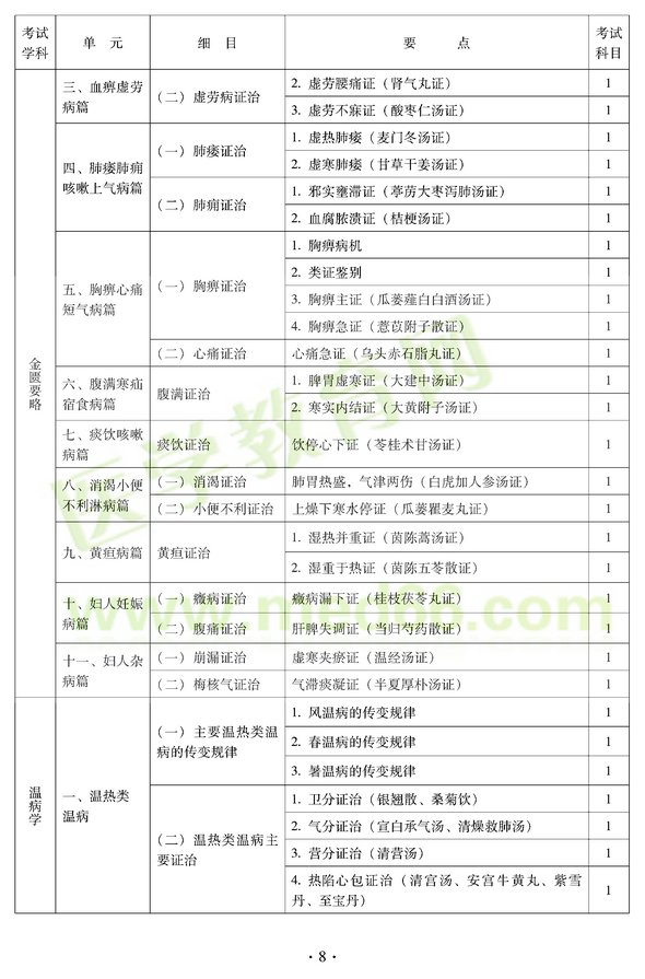 2012年中醫(yī)耳鼻喉科中級職稱考試大綱——基礎知識三、血痹虛勞病篇