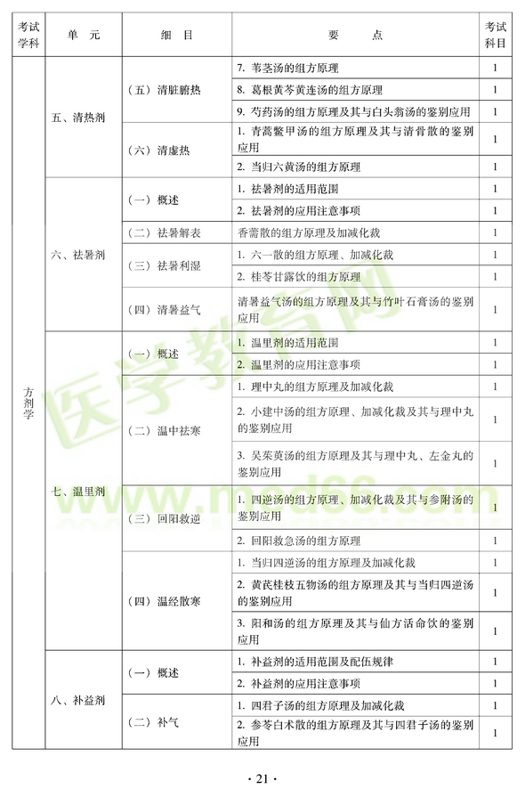 2012年中醫(yī)耳鼻喉科中級職稱考試大綱——基礎知識五、清熱劑