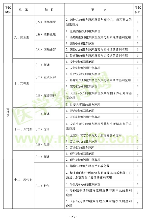 2012年中醫(yī)耳鼻喉科中級職稱考試大綱——基礎知識九、固澀劑