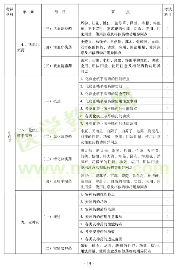 2012年中醫(yī)耳鼻喉科中級職稱考試大綱——基礎知識十七、活血化瘀藥