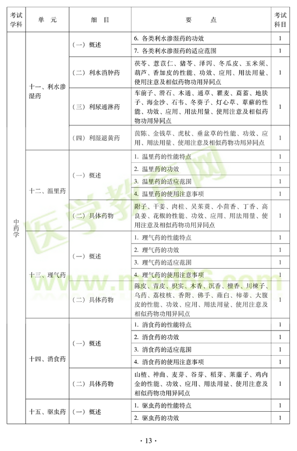 2012年中醫(yī)耳鼻喉科中級職稱考試大綱——基礎知識十一、利水滲濕藥