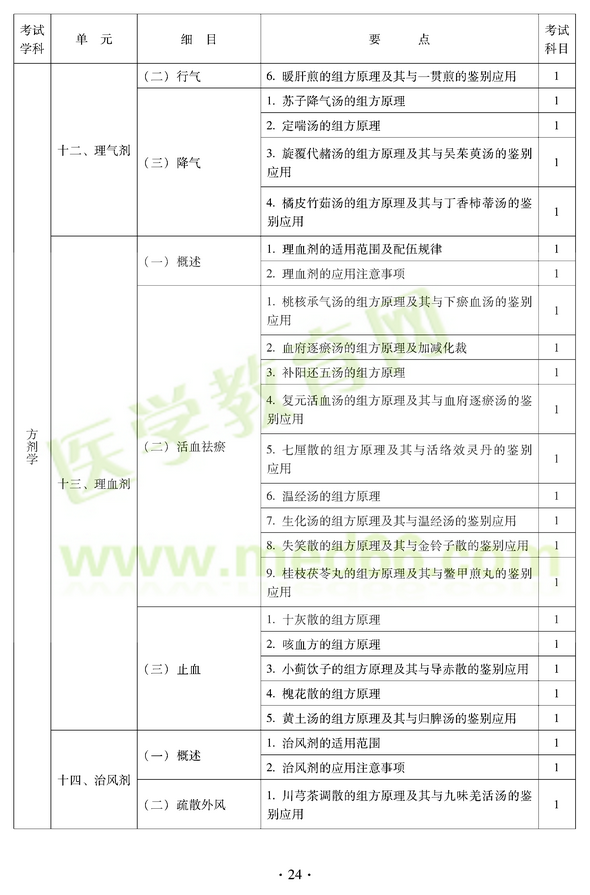 2012年中醫(yī)耳鼻喉科中級職稱考試大綱——基礎知識十二、理氣劑