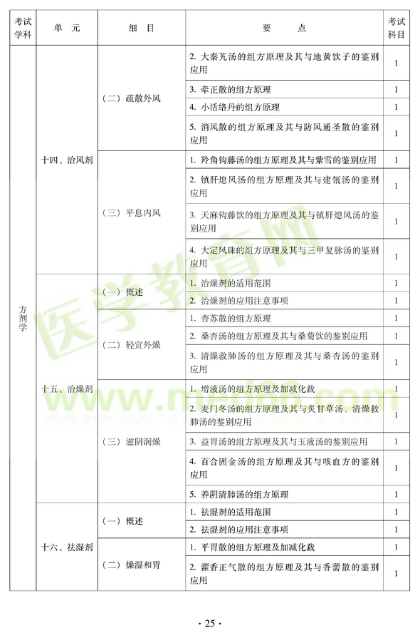 2012年中醫(yī)耳鼻喉科中級職稱考試大綱——基礎知識十四、治風劑
