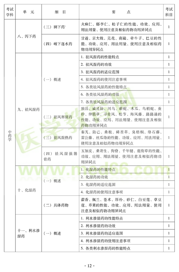 2012年中醫(yī)耳鼻喉科中級職稱考試大綱——基礎知識八、瀉下藥