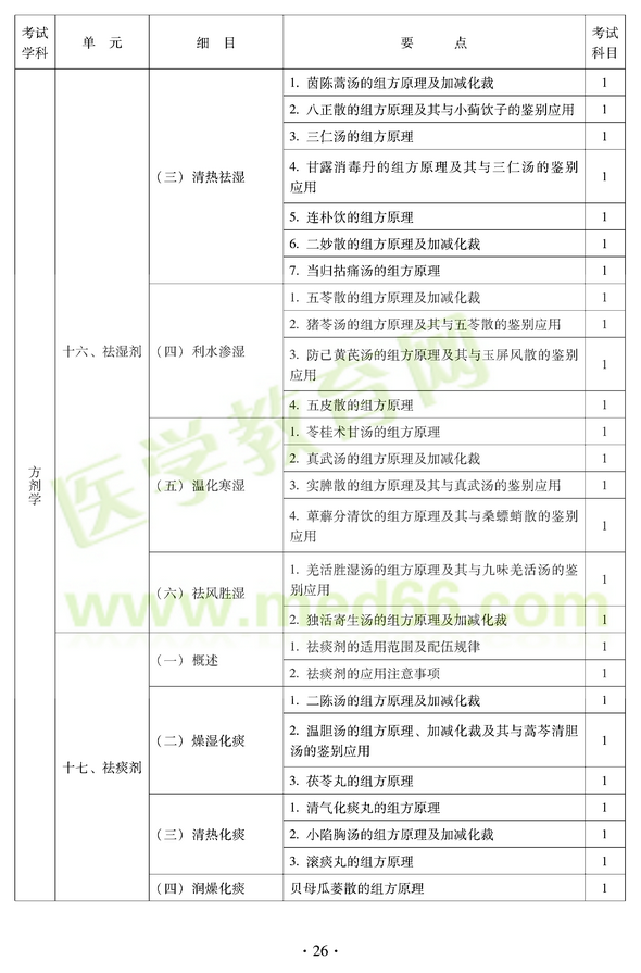 2012年中醫(yī)耳鼻喉科中級職稱考試大綱——基礎知識十六、祛濕劑