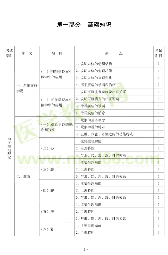 2012年中醫(yī)耳鼻喉科中級職稱考試大綱——基礎知識（一）陰陽學說在中醫(yī)學中的應用
