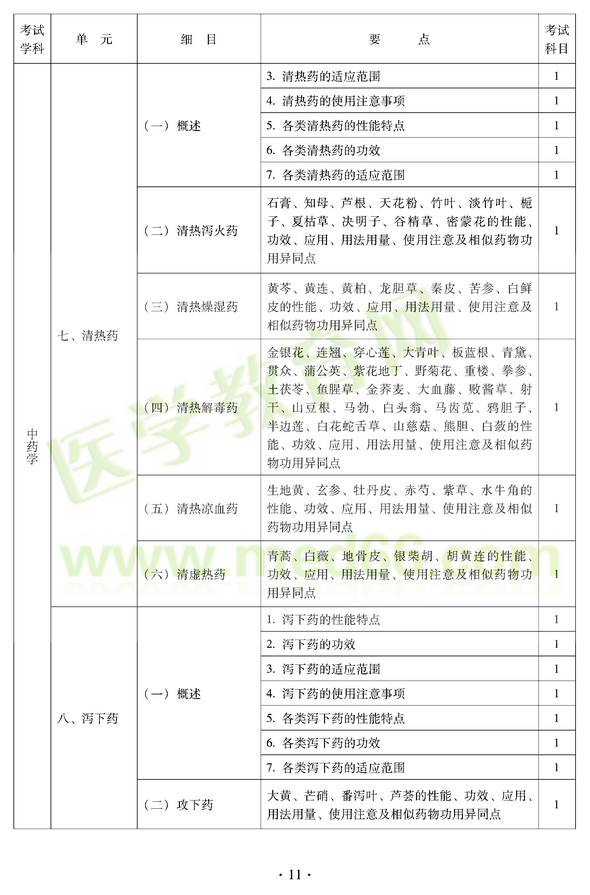2012年中醫(yī)耳鼻喉科中級職稱考試大綱——基礎知識七、清熱藥