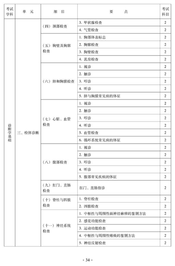 2012年中醫(yī)骨傷科中級(jí)專(zhuān)業(yè)技術(shù)資格考試大綱——相關(guān)專(zhuān)業(yè)知識(shí)（專(zhuān)業(yè)代碼328）
