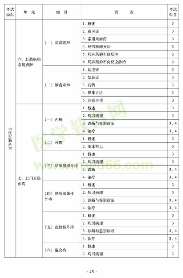 2012年中醫(yī)肛腸科科中級專業(yè)技術(shù)資格考試大綱——專業(yè)知識與專業(yè)實踐能力（專業(yè)代碼327）