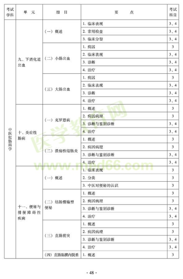 2012年中醫(yī)肛腸科科中級專業(yè)技術(shù)資格考試大綱——專業(yè)知識與專業(yè)實踐能力（專業(yè)代碼327）