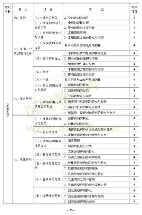 2012年臨床中藥初級(jí)師專業(yè)技術(shù)資格考試大綱——專業(yè)實(shí)踐技能