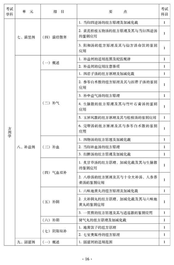 2012年臨床中藥中級專業(yè)技術(shù)資格考試大綱——方劑學(xué)