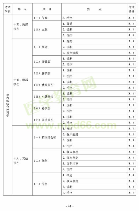 2012年中西醫(yī)結合外科中級考試大綱-專業(yè)知識與專業(yè)實踐能力