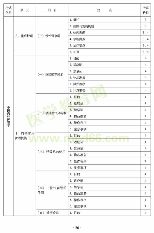 2012年中醫(yī)護理初級師專業(yè)技術(shù)資格考試大綱——專業(yè)知識與專業(yè)實踐能力（專業(yè)代碼204）