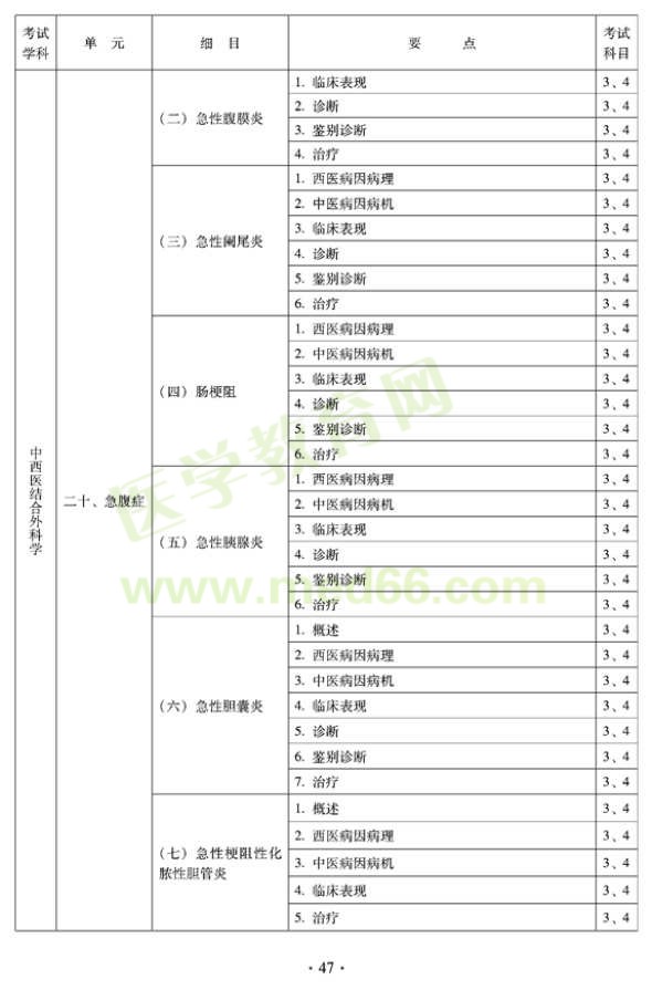 2012年中西醫(yī)結合外科中級考試大綱-專業(yè)知識與專業(yè)實踐能力