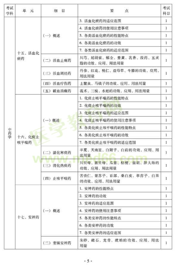2012年臨床中藥初級(jí)士專(zhuān)業(yè)技術(shù)資格考試大綱——基礎(chǔ)知識(shí)（專(zhuān)業(yè)代碼102）
