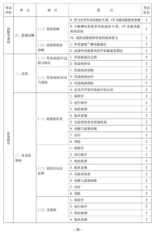 2012年中醫(yī)骨傷科中級(jí)專(zhuān)業(yè)技術(shù)資格考試大綱——相關(guān)專(zhuān)業(yè)知識(shí)（專(zhuān)業(yè)代碼328）