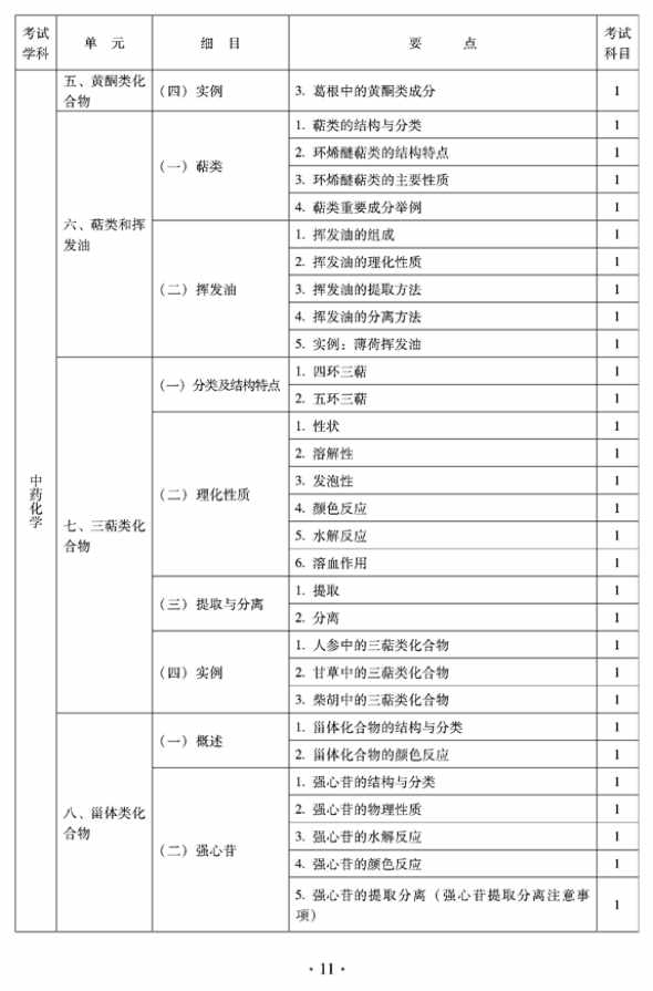 2012年臨床中藥中級專業(yè)技術(shù)資格考試大綱——基礎(chǔ)知識——中藥化學(xué)