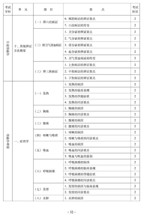 2012年中醫(yī)骨傷科中級(jí)專(zhuān)業(yè)技術(shù)資格考試大綱——相關(guān)專(zhuān)業(yè)知識(shí)（專(zhuān)業(yè)代碼328）