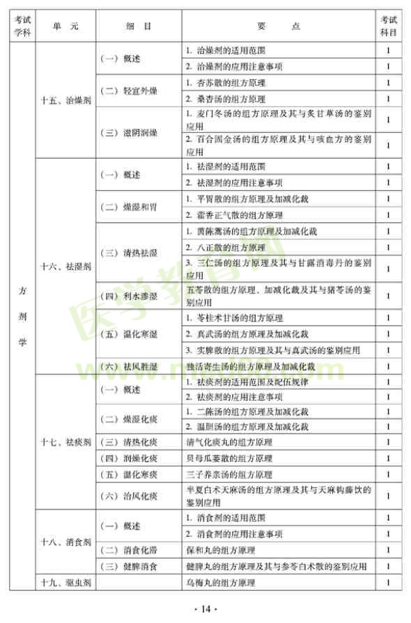 2012年全科醫(yī)學(xué)（中醫(yī)類(lèi)）衛(wèi)生專(zhuān)業(yè)資格中級(jí)職稱(chēng)考試大綱——方劑學(xué)