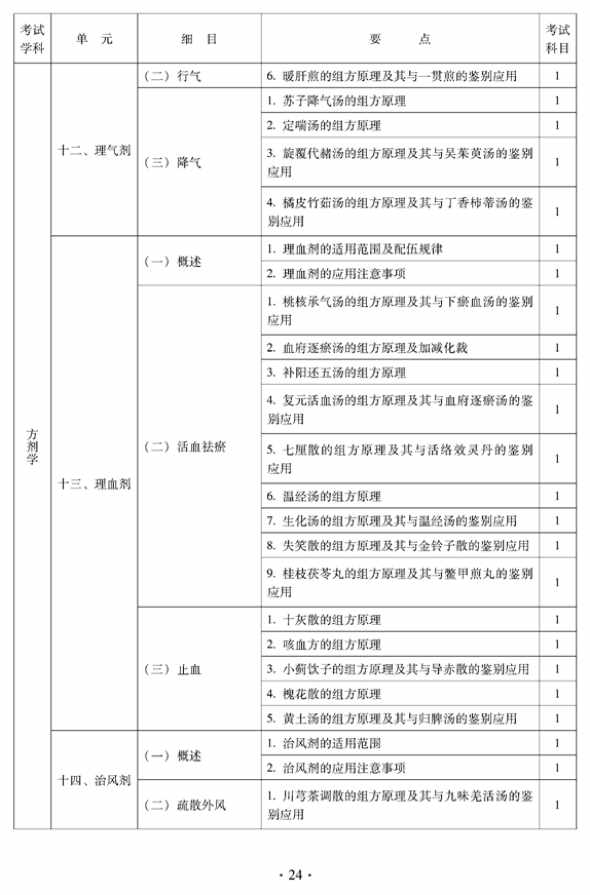 2012年中醫(yī)骨傷科中級專業(yè)技術(shù)資格考試大綱——基礎(chǔ)知識（專業(yè)代碼328）