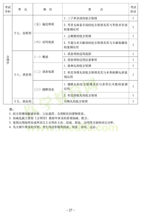 2012年中醫(yī)婦科中級專業(yè)技術資格考試大綱——基礎知識（專業(yè)代碼331）