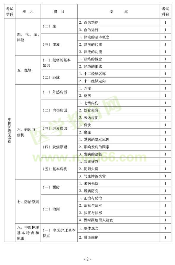2012年中醫(yī)護理學(xué)初級師專業(yè)技術(shù)資格考試大綱——基礎(chǔ)知識（專業(yè)代碼204）