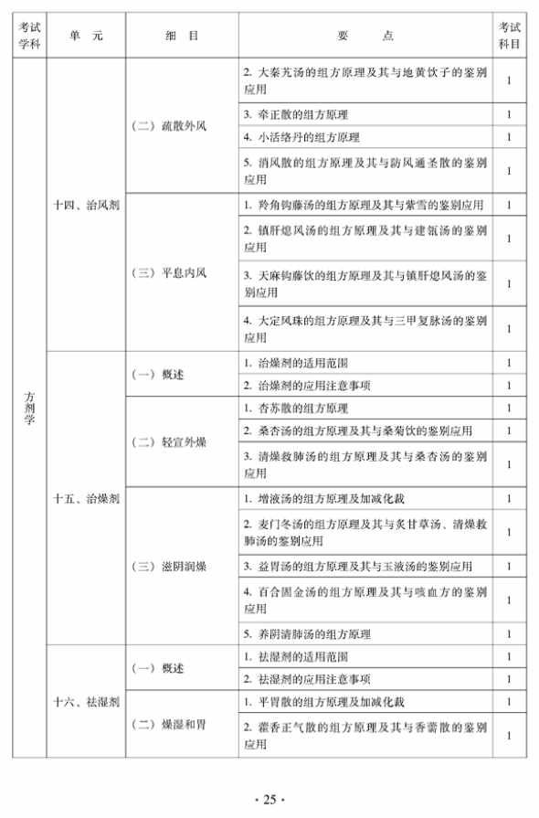 2012年中醫(yī)骨傷科中級專業(yè)技術(shù)資格考試大綱——基礎(chǔ)知識（專業(yè)代碼328）