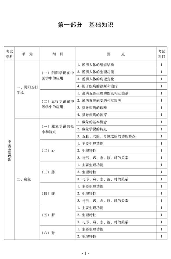 2012年中醫(yī)骨傷科中級專業(yè)技術(shù)資格考試大綱——基礎(chǔ)知識（專業(yè)代碼328）