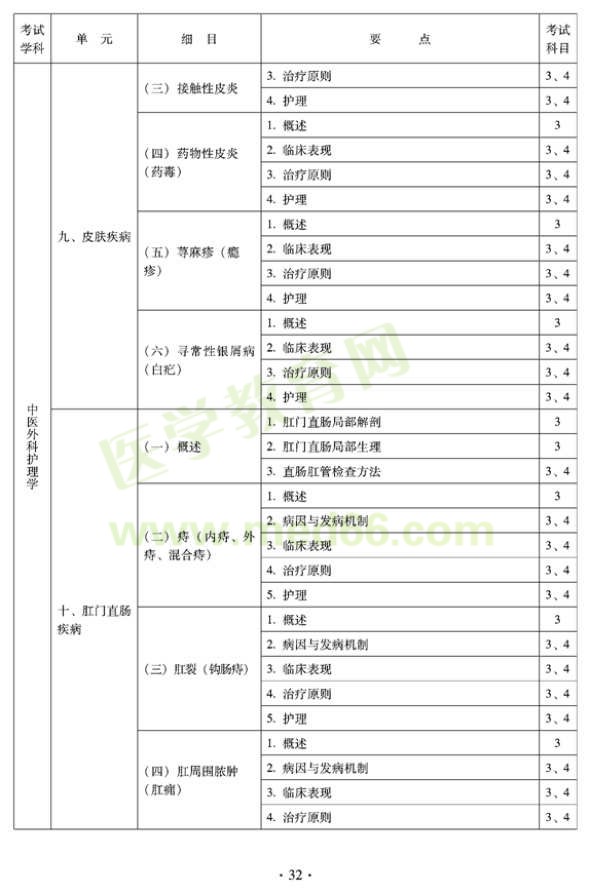 2012年中醫(yī)護理學(xué)衛(wèi)生專業(yè)資格初級職稱考試大綱——專業(yè)知識與專業(yè)實踐能力（專業(yè)代碼204）