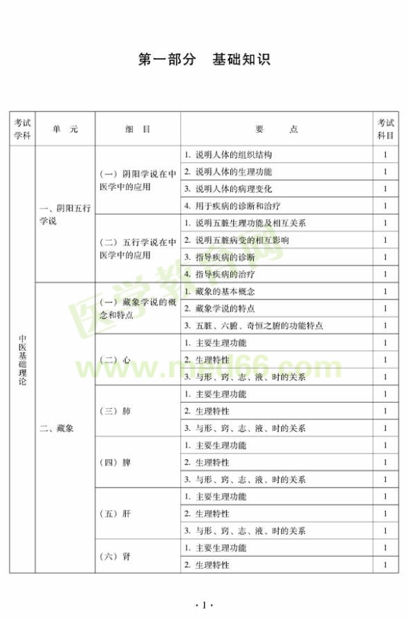 2012年中醫(yī)婦科中級專業(yè)技術資格考試大綱——基礎知識（專業(yè)代碼331）