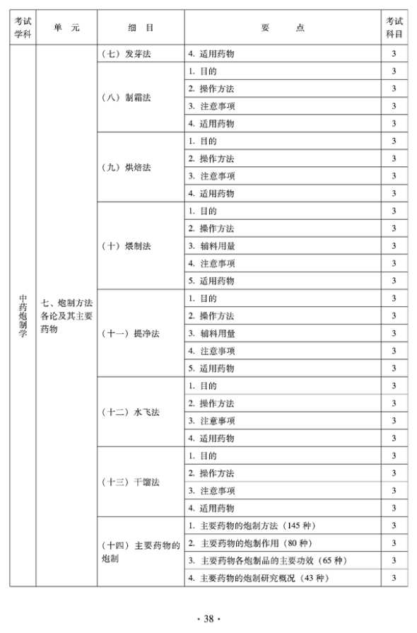 2012年臨床中藥中級專業(yè)技術資格考試大綱——專業(yè)知識——中藥泡制學