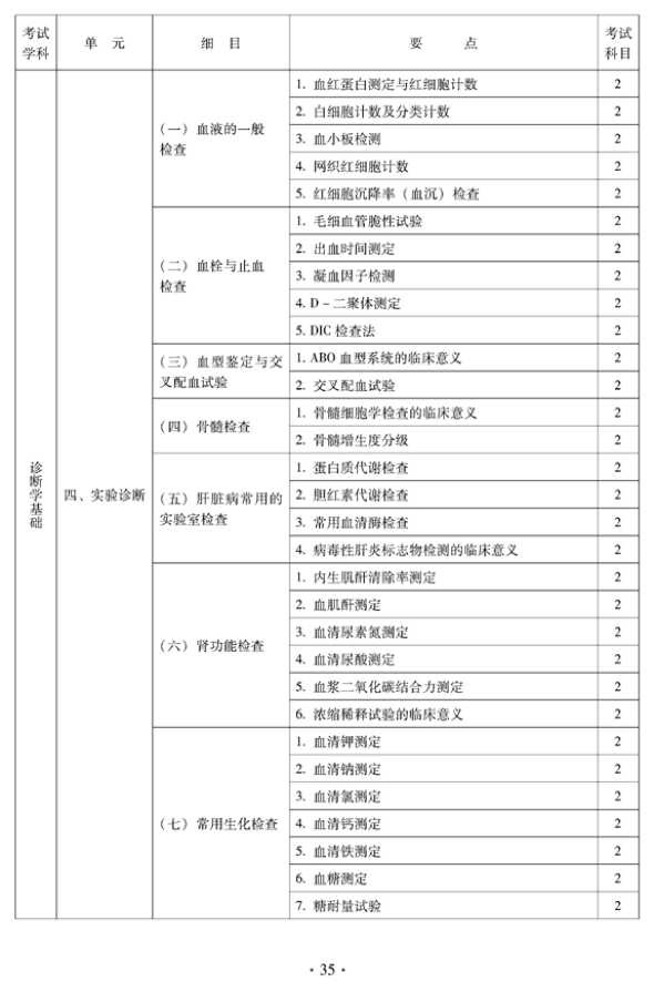 2012年中醫(yī)骨傷科中級(jí)專(zhuān)業(yè)技術(shù)資格考試大綱——相關(guān)專(zhuān)業(yè)知識(shí)（專(zhuān)業(yè)代碼328）