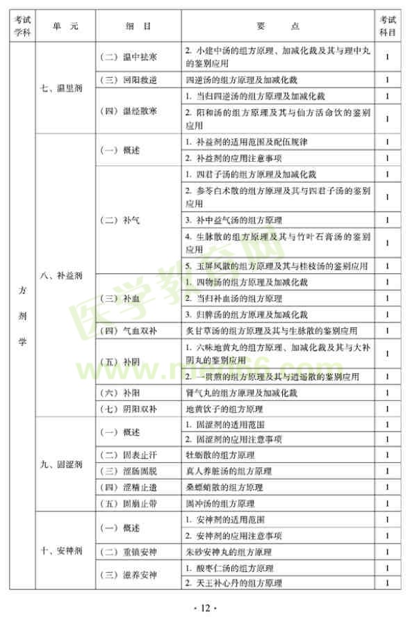 2012年全科醫(yī)學(xué)（中醫(yī)類(lèi)）中級(jí)專(zhuān)業(yè)技術(shù)資格考試大綱——方劑學(xué)