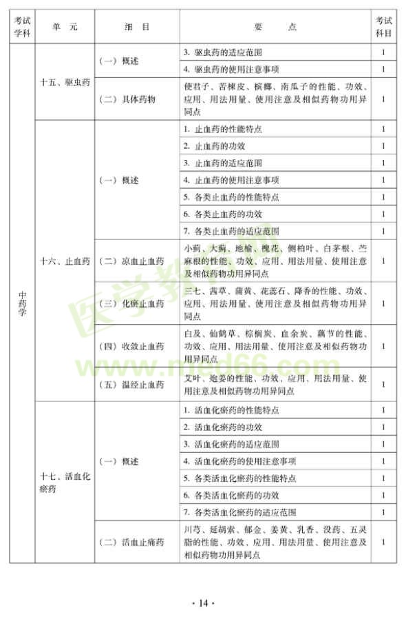 2012年中醫(yī)兒科中級專業(yè)技術(shù)資格考試大綱——基礎知識（專業(yè)代碼333）