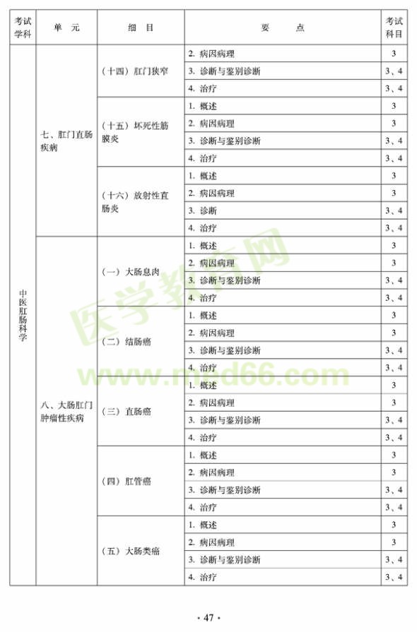 2012年中醫(yī)肛腸科科中級專業(yè)技術(shù)資格考試大綱——專業(yè)知識與專業(yè)實踐能力（專業(yè)代碼327）