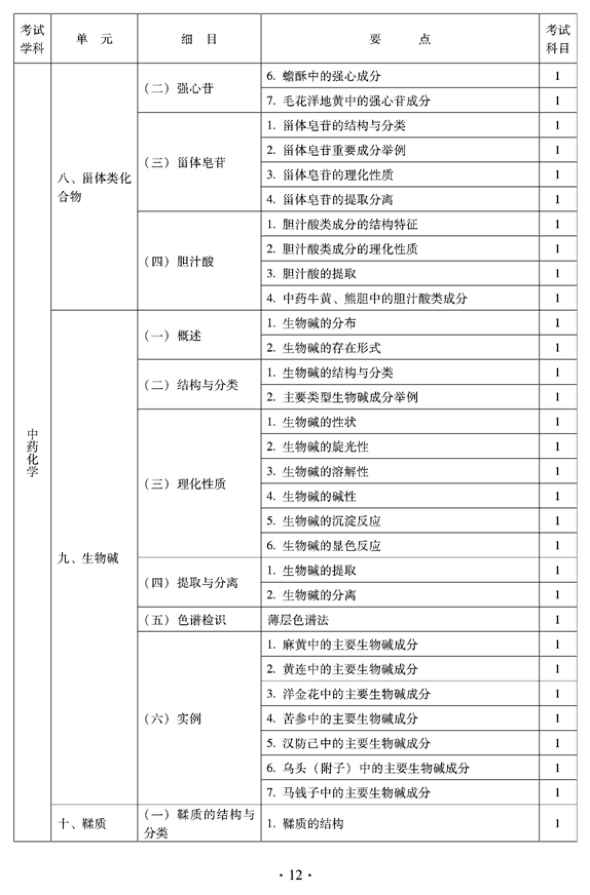 2012年臨床中藥中級專業(yè)技術(shù)資格考試大綱——基礎(chǔ)知識——中藥化學(xué)